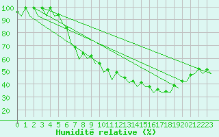 Courbe de l'humidit relative pour Muenster / Osnabrueck