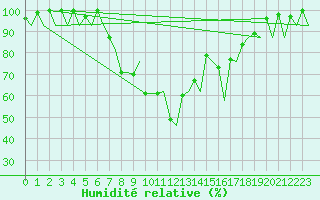 Courbe de l'humidit relative pour Rorvik / Ryum