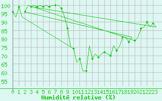 Courbe de l'humidit relative pour Linz / Hoersching-Flughafen