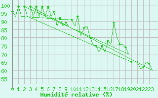 Courbe de l'humidit relative pour Kirkwall Airport