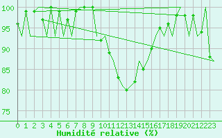 Courbe de l'humidit relative pour Stuttgart-Echterdingen