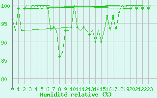 Courbe de l'humidit relative pour Svolvaer / Helle