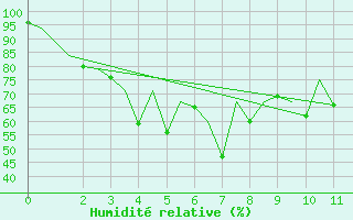 Courbe de l'humidit relative pour Phuket Airport