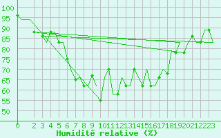 Courbe de l'humidit relative pour Alghero