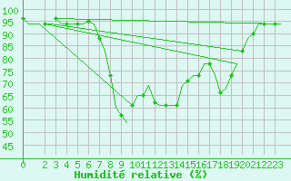 Courbe de l'humidit relative pour Bari / Palese Macchie