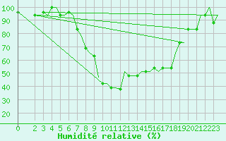 Courbe de l'humidit relative pour Pisa / S. Giusto