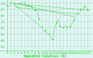 Courbe de l'humidit relative pour Cagliari / Elmas