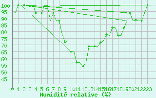 Courbe de l'humidit relative pour Ioannina Airport