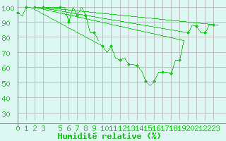 Courbe de l'humidit relative pour Nouasseur