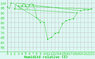 Courbe de l'humidit relative pour Cape Town, Cape Town International Airport