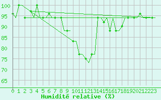 Courbe de l'humidit relative pour Pisa / S. Giusto