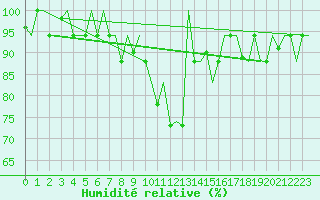 Courbe de l'humidit relative pour L'Viv