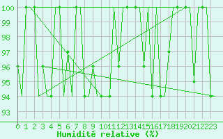 Courbe de l'humidit relative pour Rimini