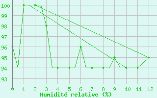 Courbe de l'humidit relative pour Dibrugarh / Mohanbari