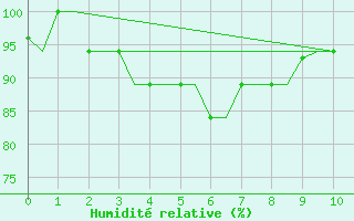 Courbe de l'humidit relative pour Ambon / Pattimura