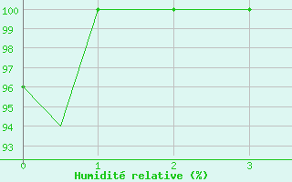 Courbe de l'humidit relative pour Osijek / Cepin