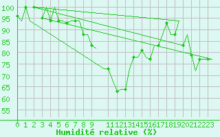 Courbe de l'humidit relative pour Alghero