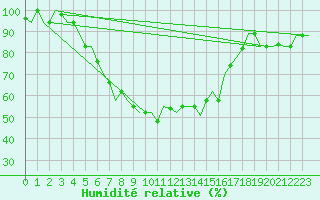 Courbe de l'humidit relative pour Adana / Sakirpasa