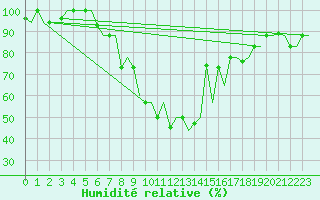 Courbe de l'humidit relative pour Milano / Malpensa