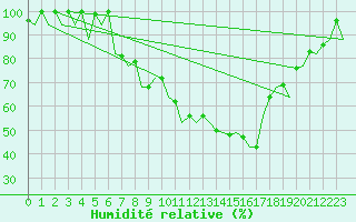 Courbe de l'humidit relative pour Frankfort (All)