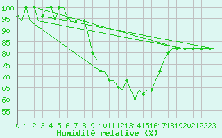 Courbe de l'humidit relative pour Olbia / Costa Smeralda