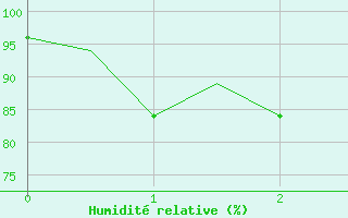 Courbe de l'humidit relative pour Palembang / Talangbetutu