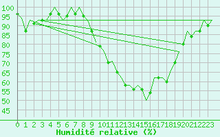 Courbe de l'humidit relative pour Bilbao (Esp)