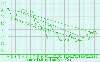 Courbe de l'humidit relative pour Vlissingen