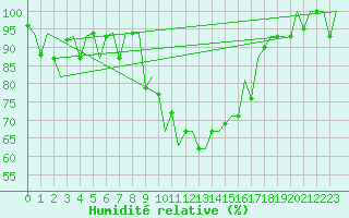 Courbe de l'humidit relative pour Vilnius