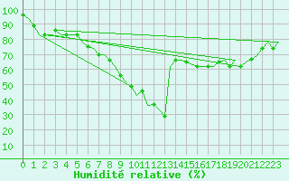 Courbe de l'humidit relative pour Cagliari / Elmas