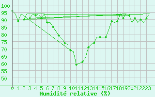 Courbe de l'humidit relative pour Kiruna Airport