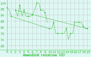 Courbe de l'humidit relative pour Malabo/Fernando Poo
