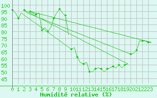 Courbe de l'humidit relative pour Woensdrecht