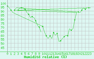 Courbe de l'humidit relative pour Niederstetten