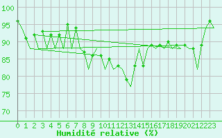 Courbe de l'humidit relative pour Menorca / Mahon