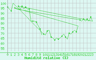 Courbe de l'humidit relative pour Aberdeen (UK)