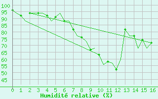 Courbe de l'humidit relative pour Lelystad