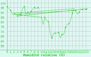 Courbe de l'humidit relative pour Gilze-Rijen