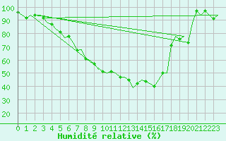 Courbe de l'humidit relative pour Lechfeld