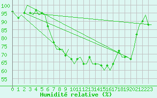 Courbe de l'humidit relative pour Rotterdam Airport Zestienhoven