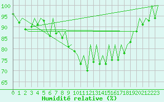 Courbe de l'humidit relative pour Aberdeen (UK)
