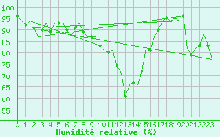 Courbe de l'humidit relative pour Dublin (Ir)