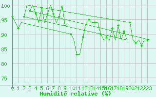 Courbe de l'humidit relative pour Dublin (Ir)