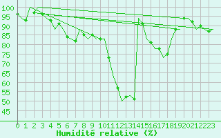 Courbe de l'humidit relative pour Muenster / Osnabrueck