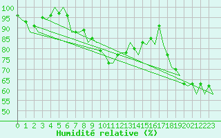 Courbe de l'humidit relative pour Visby Flygplats
