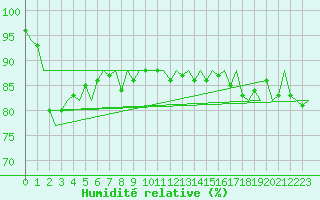 Courbe de l'humidit relative pour Platform L9-ff-1 Sea