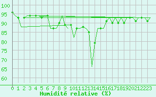 Courbe de l'humidit relative pour Ingolstadt