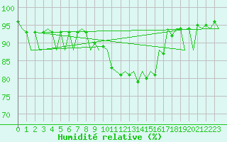 Courbe de l'humidit relative pour Menorca / Mahon