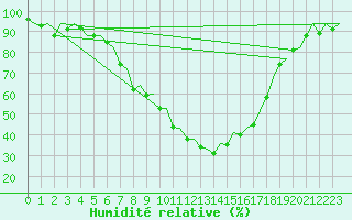 Courbe de l'humidit relative pour Palma De Mallorca / Son San Juan