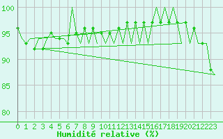 Courbe de l'humidit relative pour Leeuwarden
